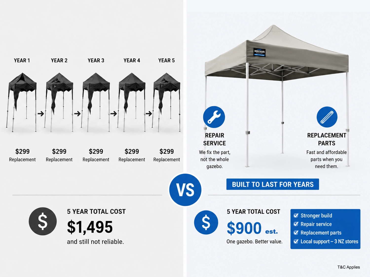 Cost comparison graphic showing replacement part price versus a new gazebo